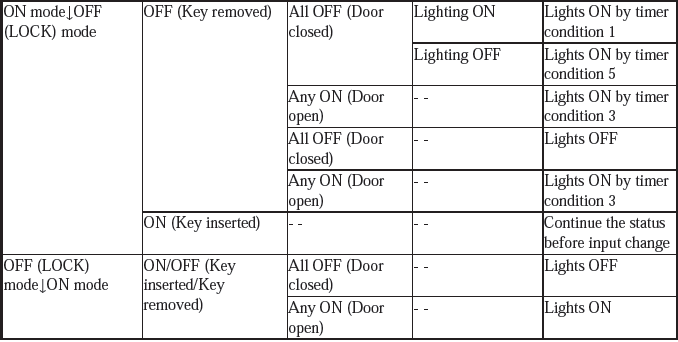 Interior Lighting - Testing & Troubleshooting